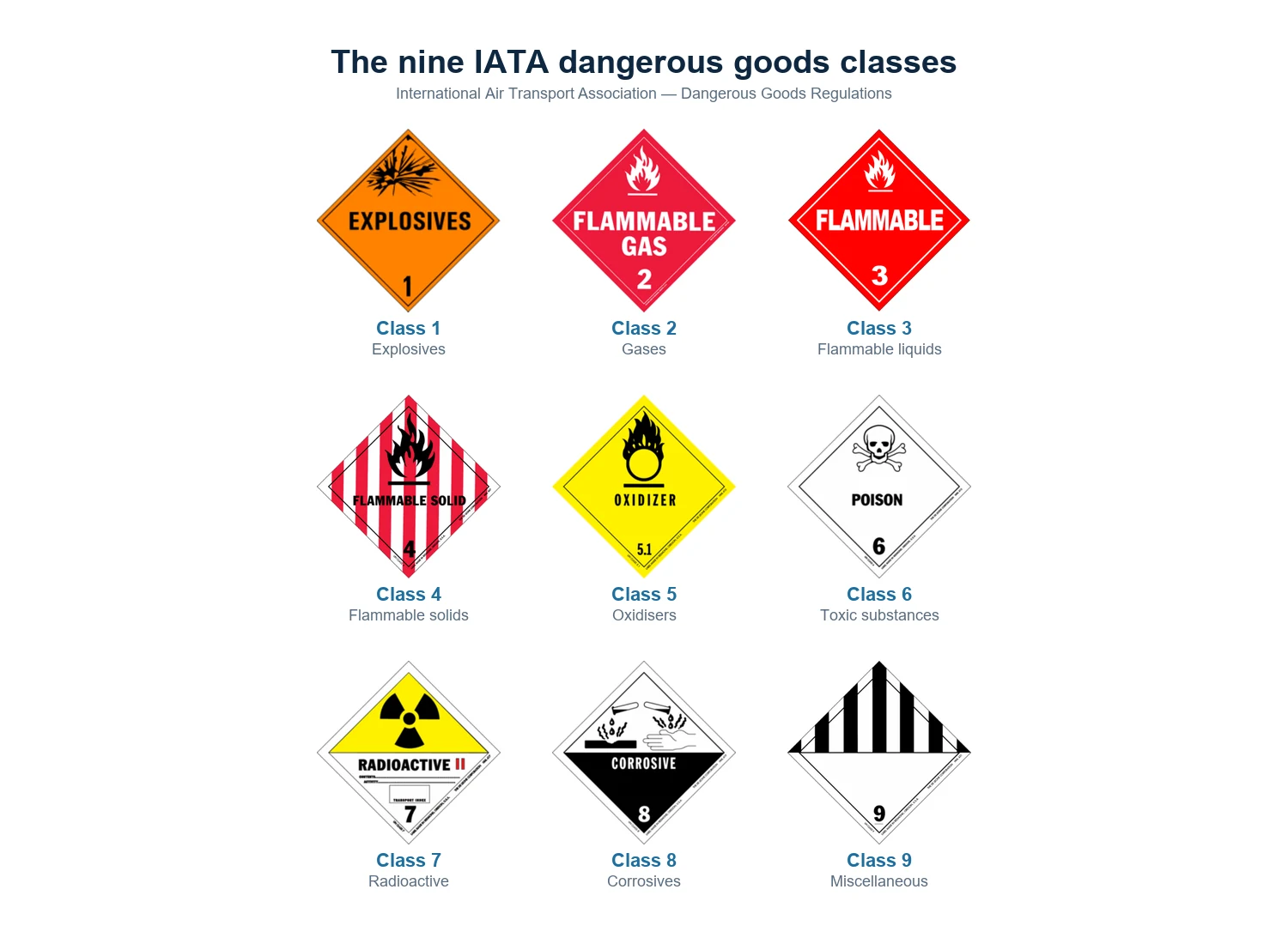 IATA dangerous goods diamond labels for the nine hazard classes with class numbers and category names.